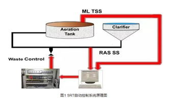 污水處理廠運行維護與管理控制模式 自動化控制與網(wǎng)絡(luò)工程的融合應用